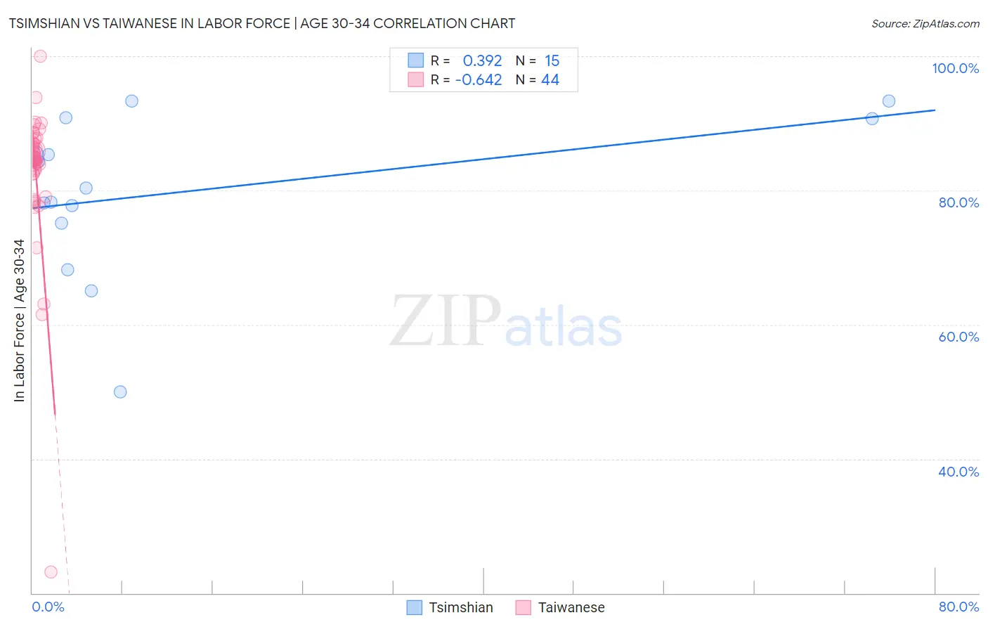 Tsimshian vs Taiwanese In Labor Force | Age 30-34