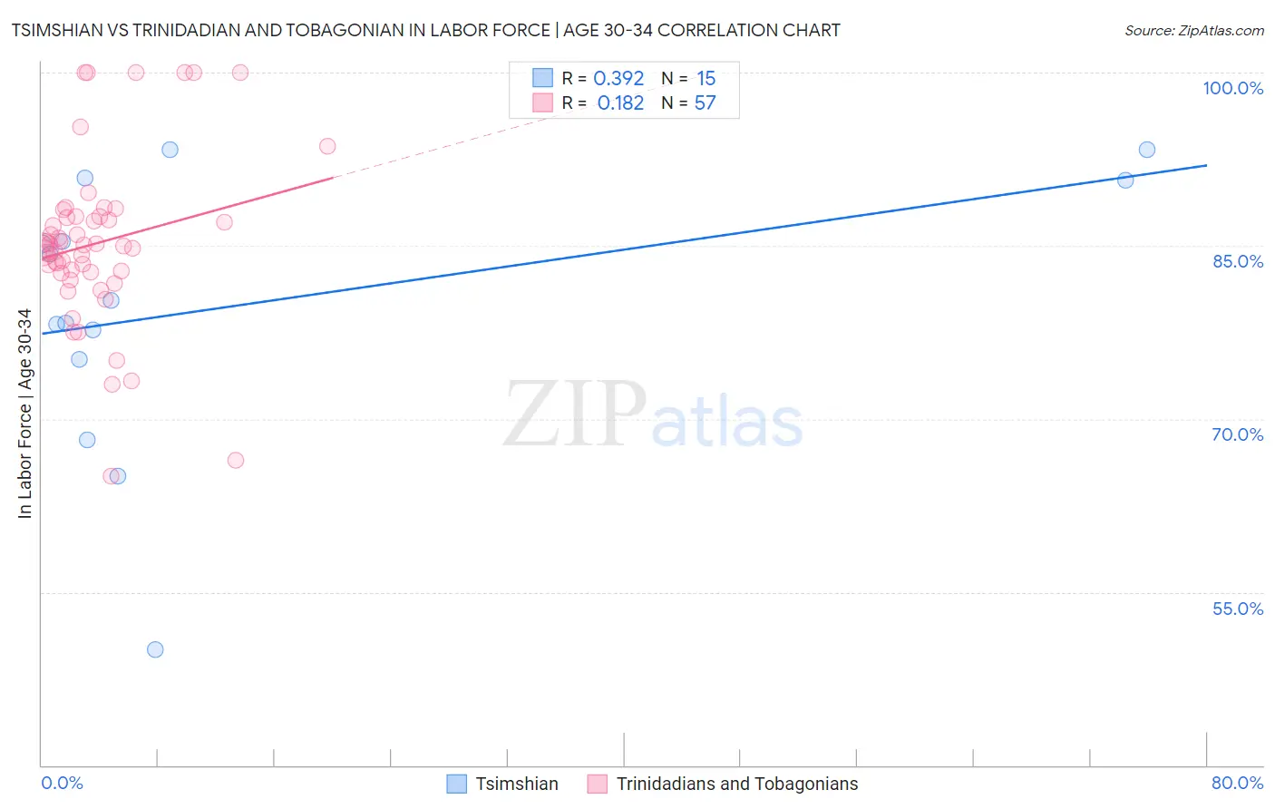 Tsimshian vs Trinidadian and Tobagonian In Labor Force | Age 30-34