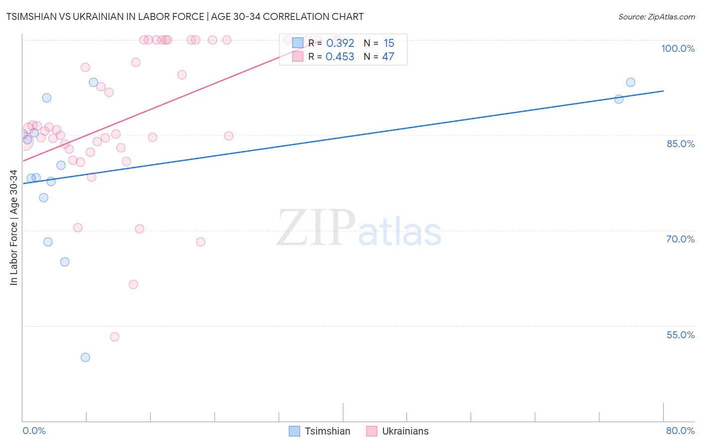 Tsimshian vs Ukrainian In Labor Force | Age 30-34