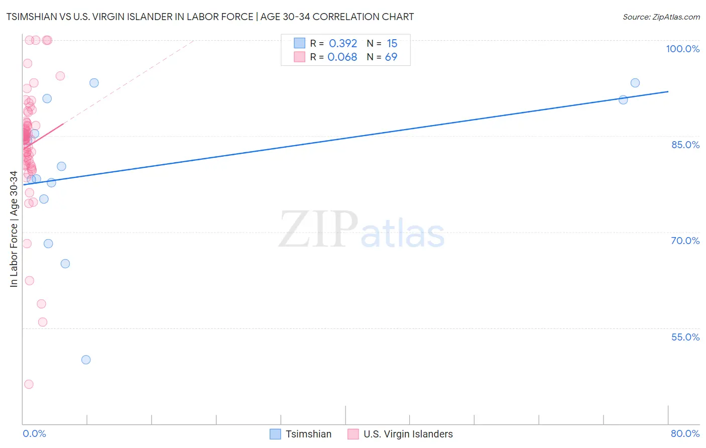 Tsimshian vs U.S. Virgin Islander In Labor Force | Age 30-34