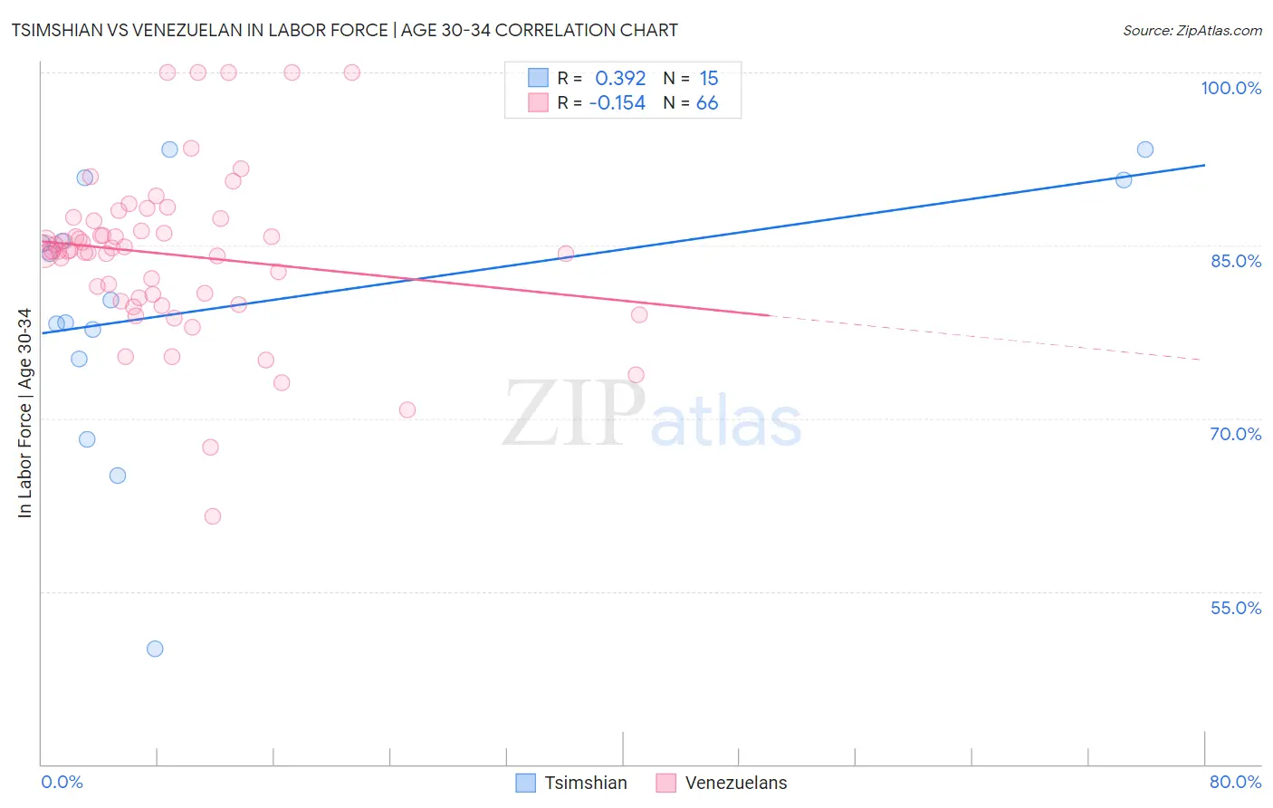 Tsimshian vs Venezuelan In Labor Force | Age 30-34