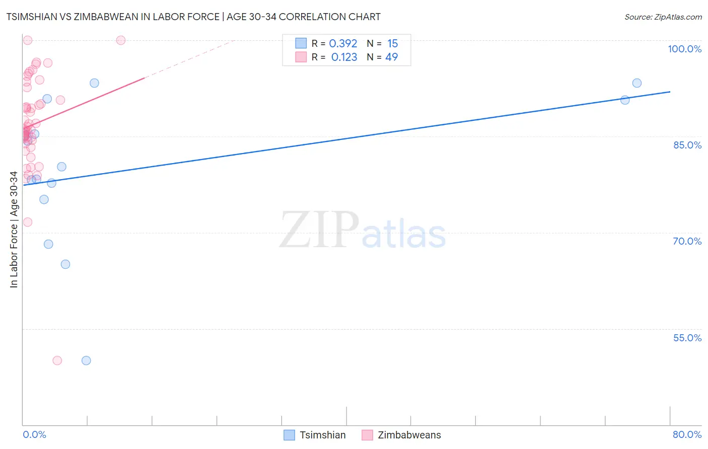 Tsimshian vs Zimbabwean In Labor Force | Age 30-34