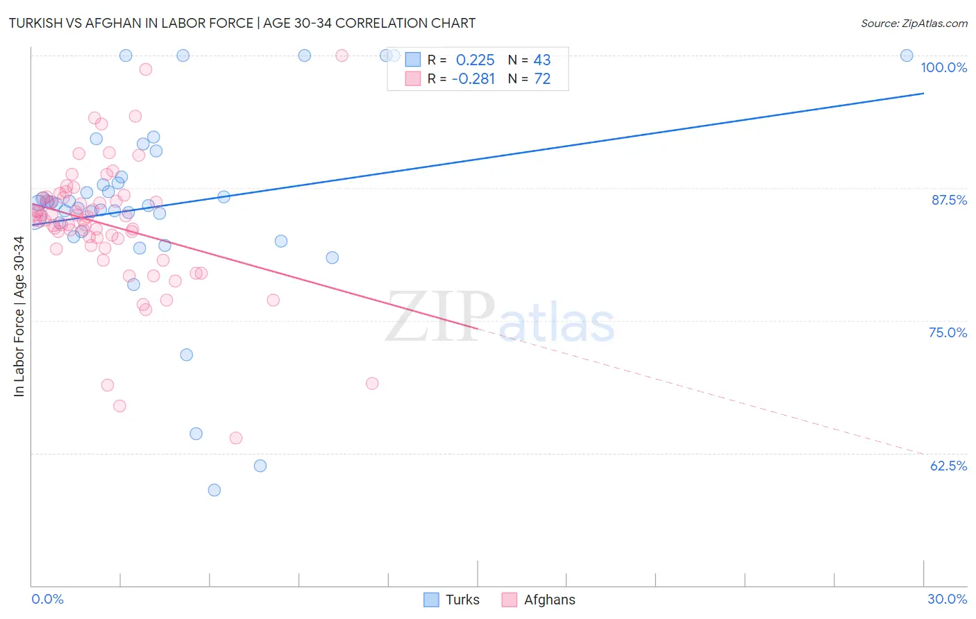 Turkish vs Afghan In Labor Force | Age 30-34