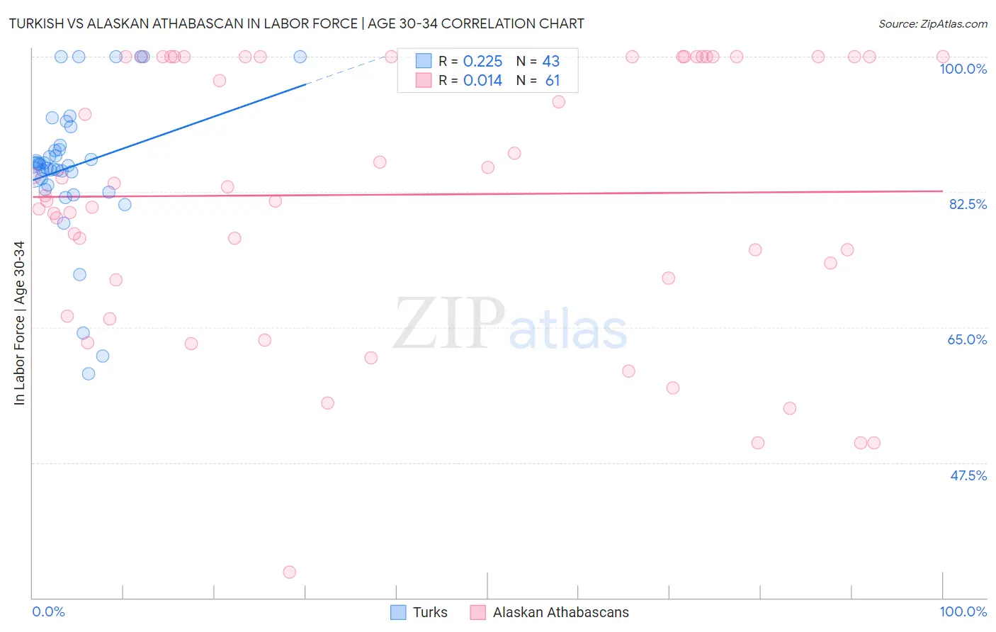 Turkish vs Alaskan Athabascan In Labor Force | Age 30-34