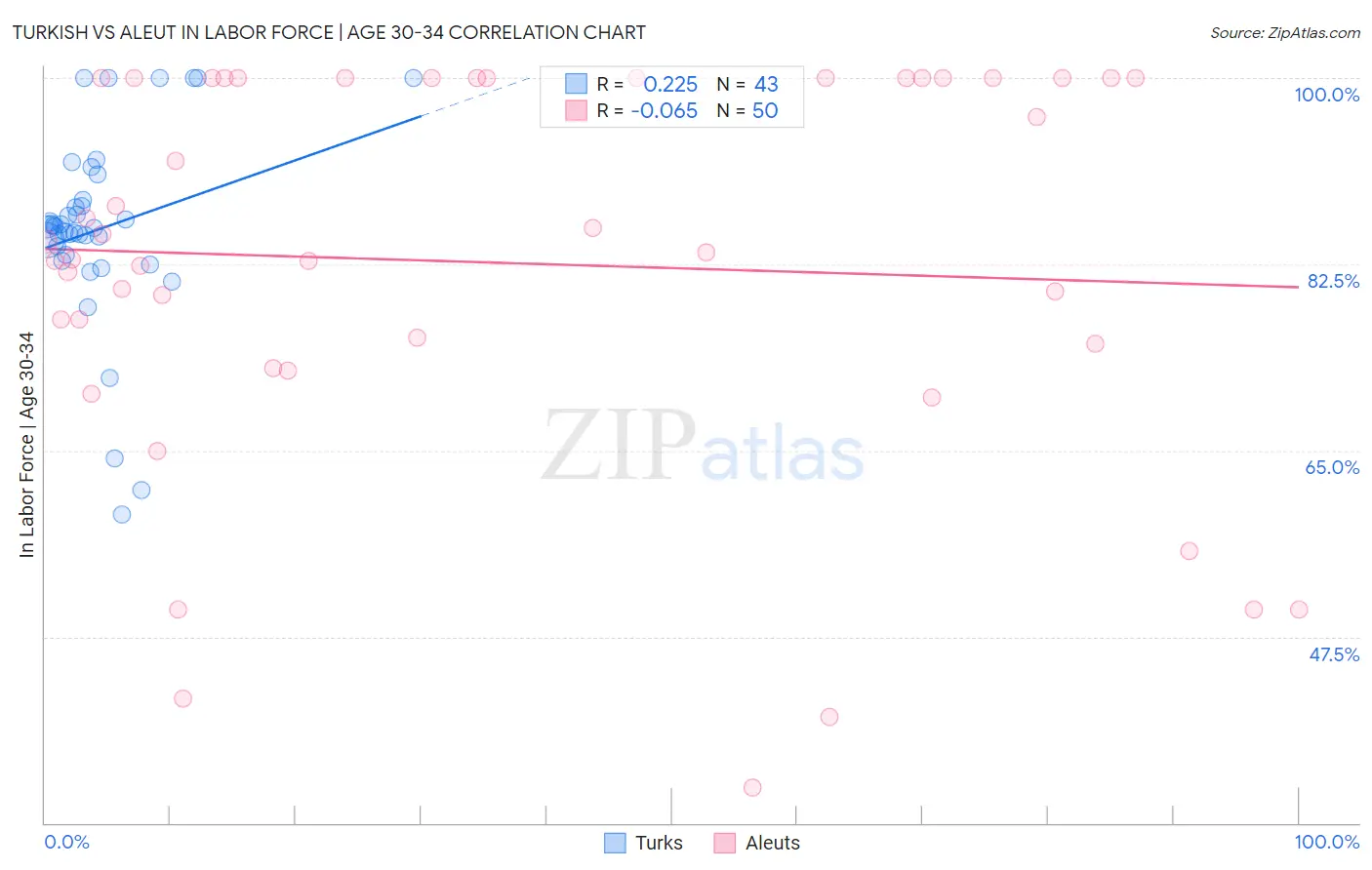 Turkish vs Aleut In Labor Force | Age 30-34