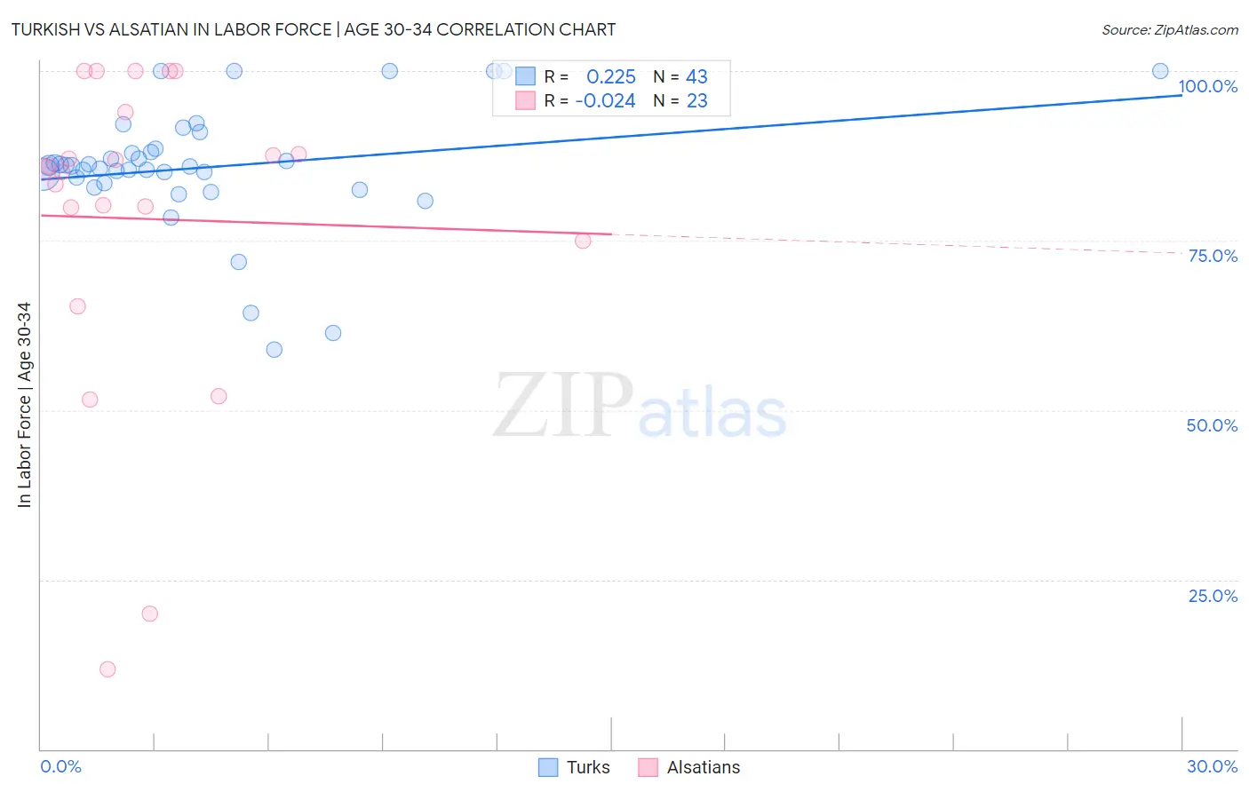 Turkish vs Alsatian In Labor Force | Age 30-34