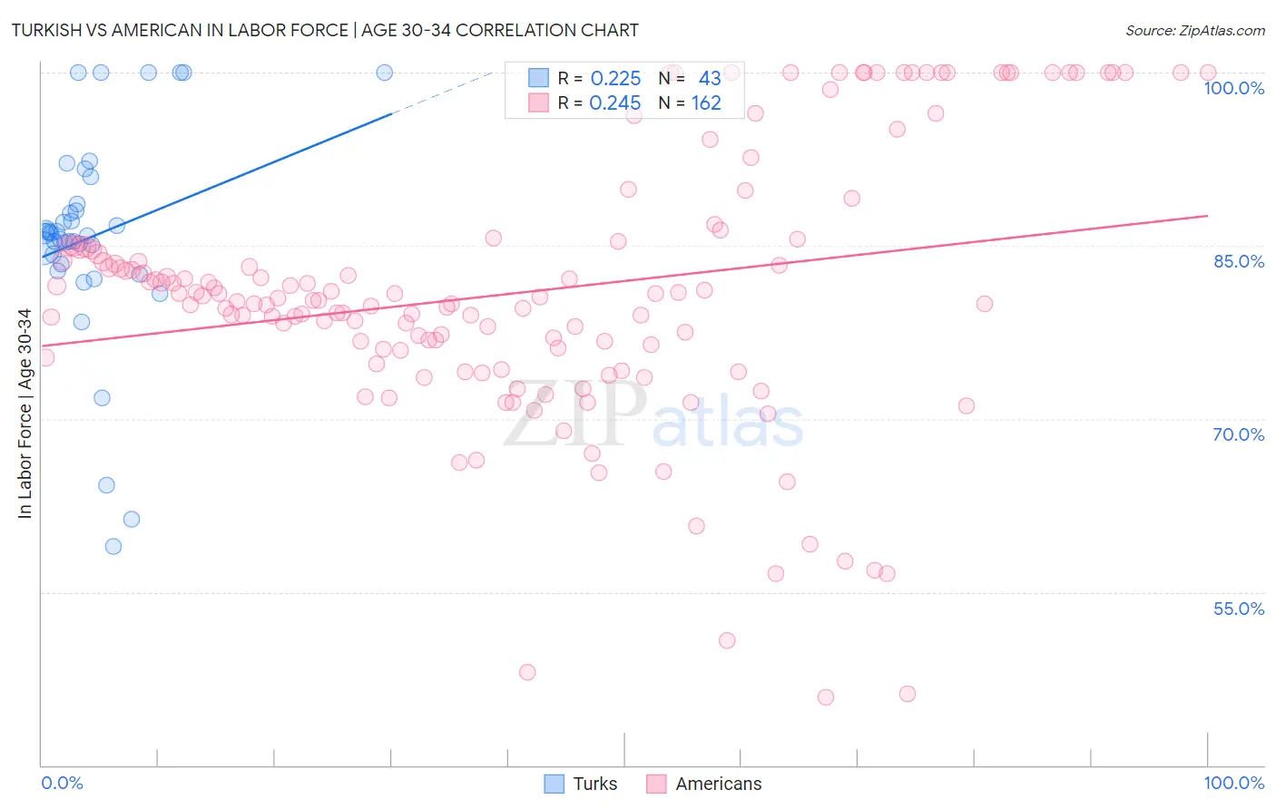 Turkish vs American In Labor Force | Age 30-34