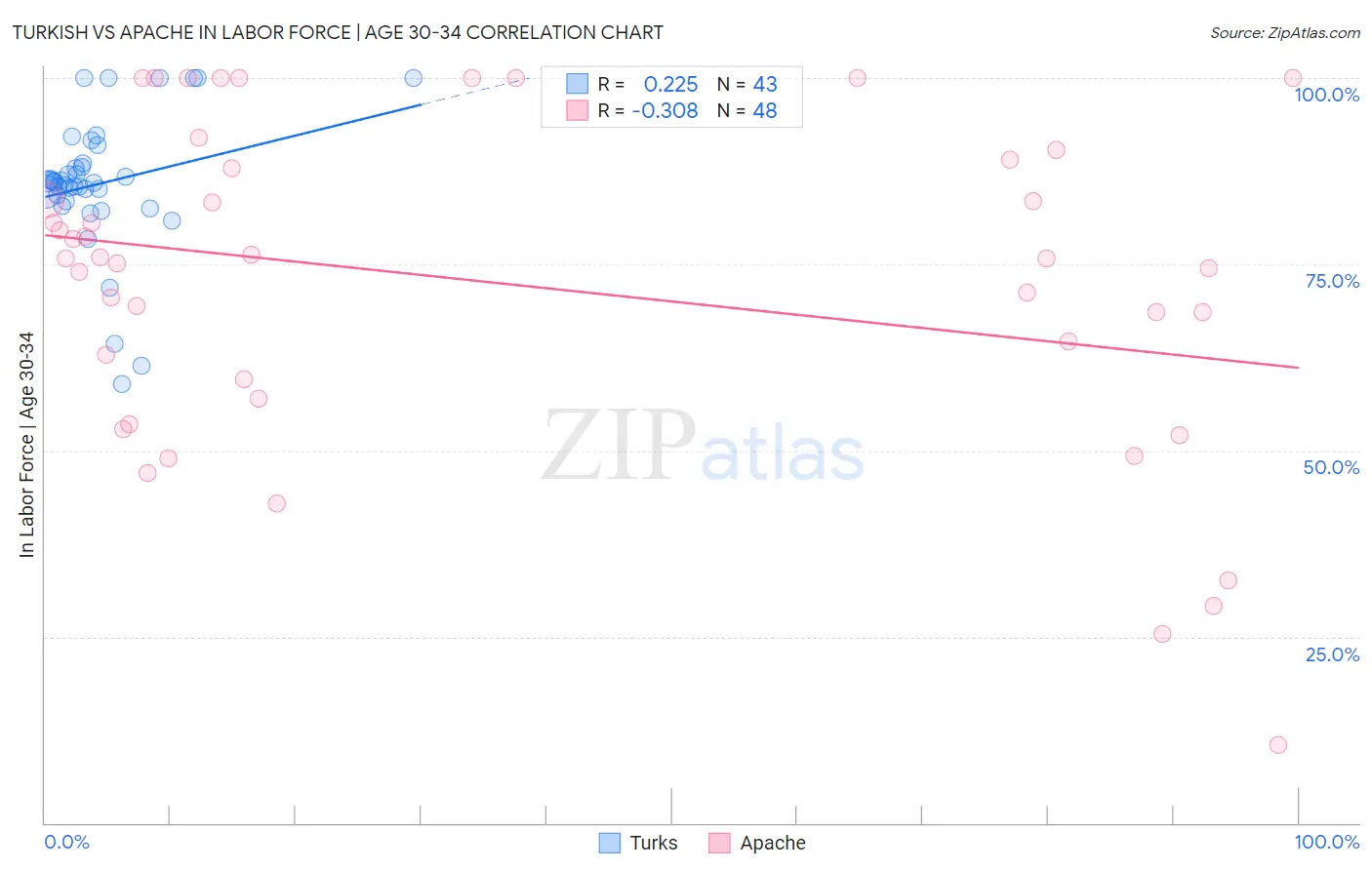 Turkish vs Apache In Labor Force | Age 30-34