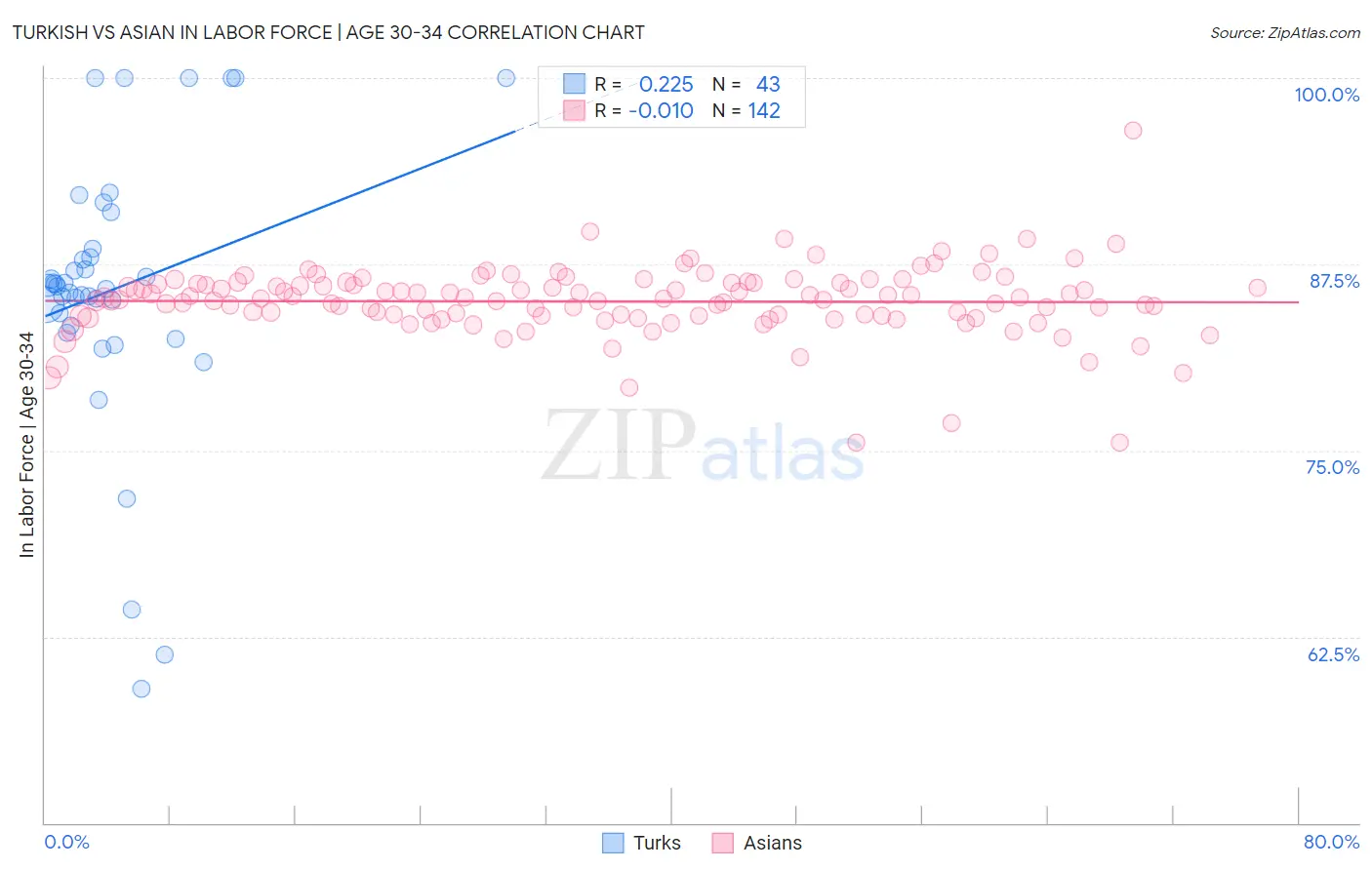 Turkish vs Asian In Labor Force | Age 30-34