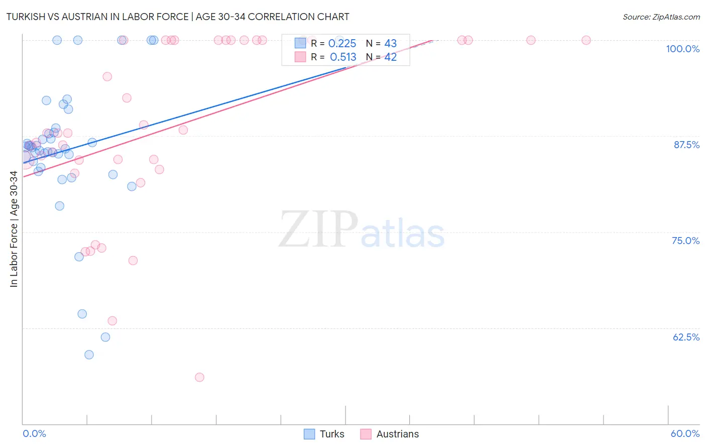 Turkish vs Austrian In Labor Force | Age 30-34