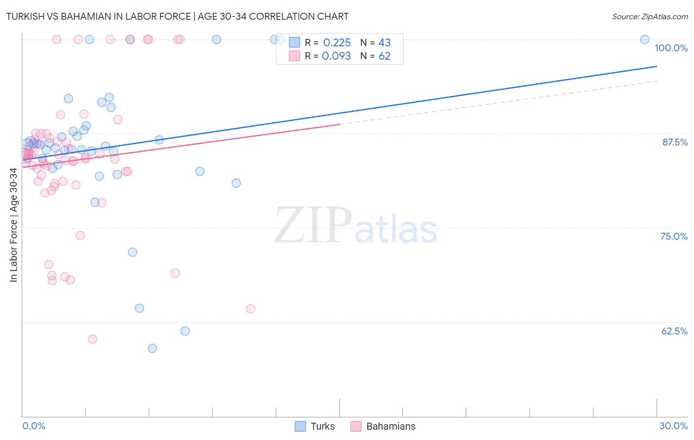 Turkish vs Bahamian In Labor Force | Age 30-34