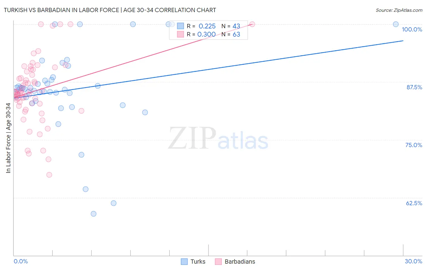 Turkish vs Barbadian In Labor Force | Age 30-34