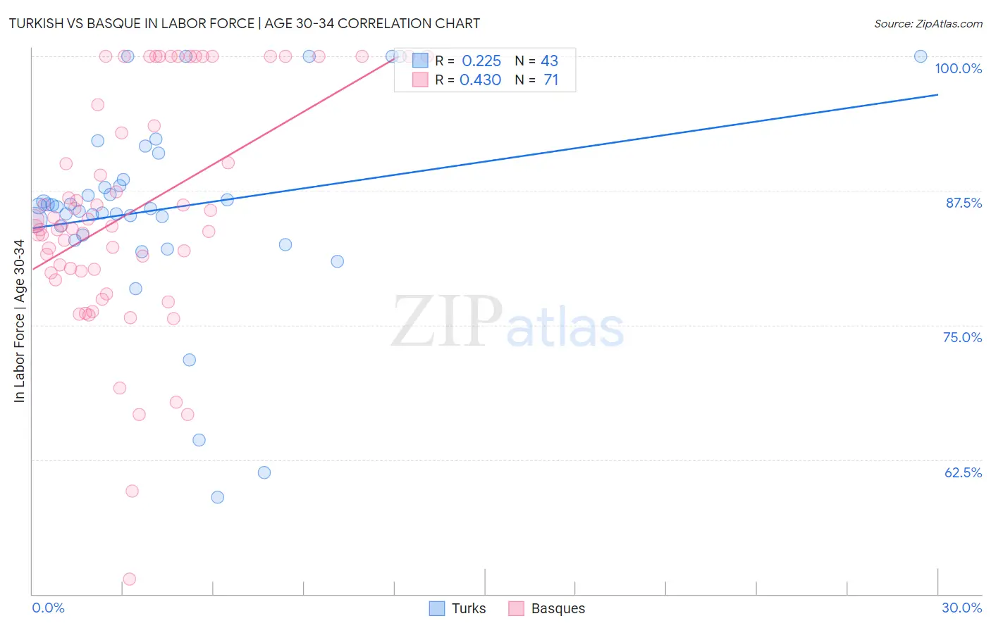 Turkish vs Basque In Labor Force | Age 30-34