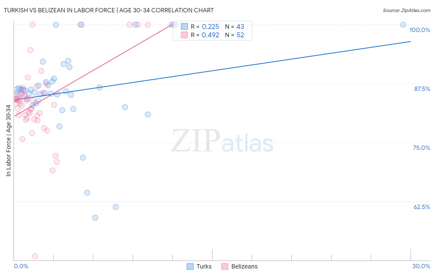 Turkish vs Belizean In Labor Force | Age 30-34