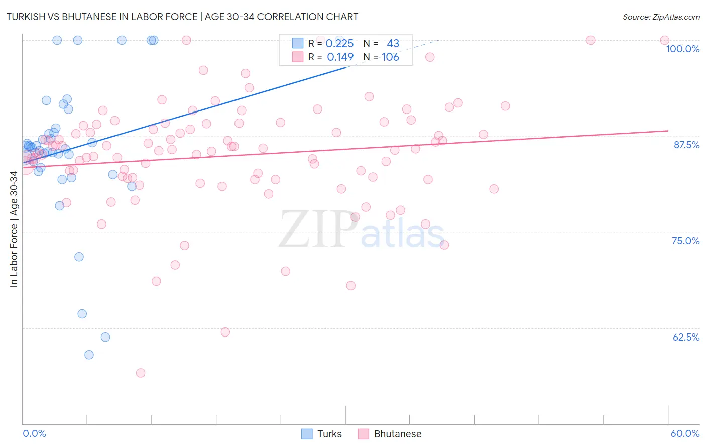 Turkish vs Bhutanese In Labor Force | Age 30-34