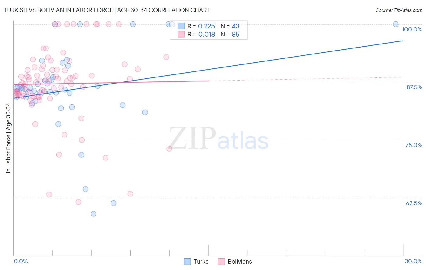 Turkish vs Bolivian In Labor Force | Age 30-34