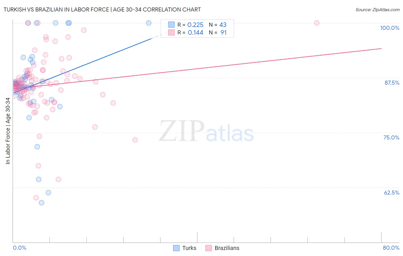Turkish vs Brazilian In Labor Force | Age 30-34
