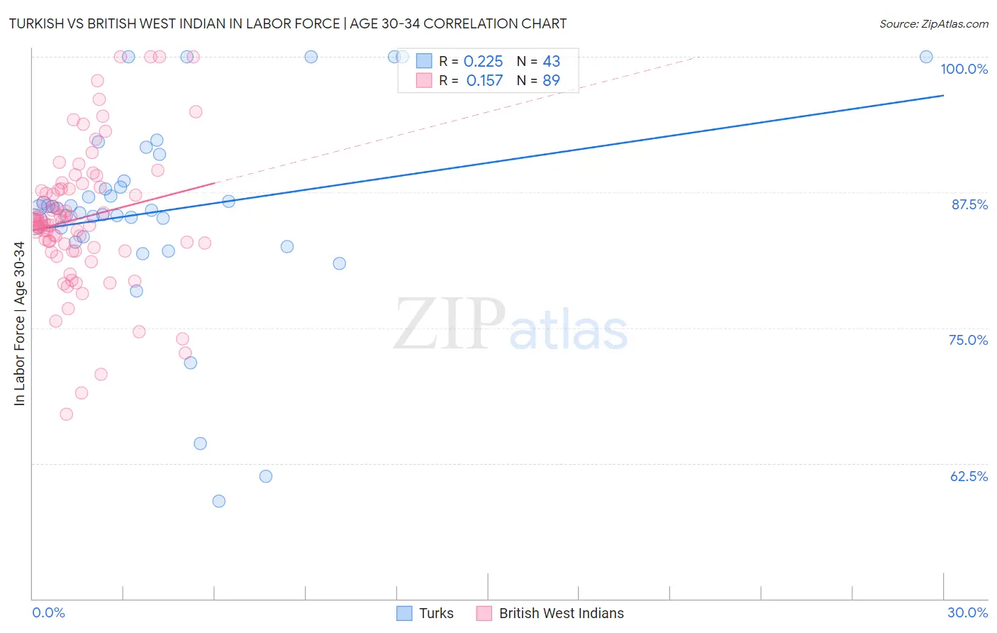 Turkish vs British West Indian In Labor Force | Age 30-34