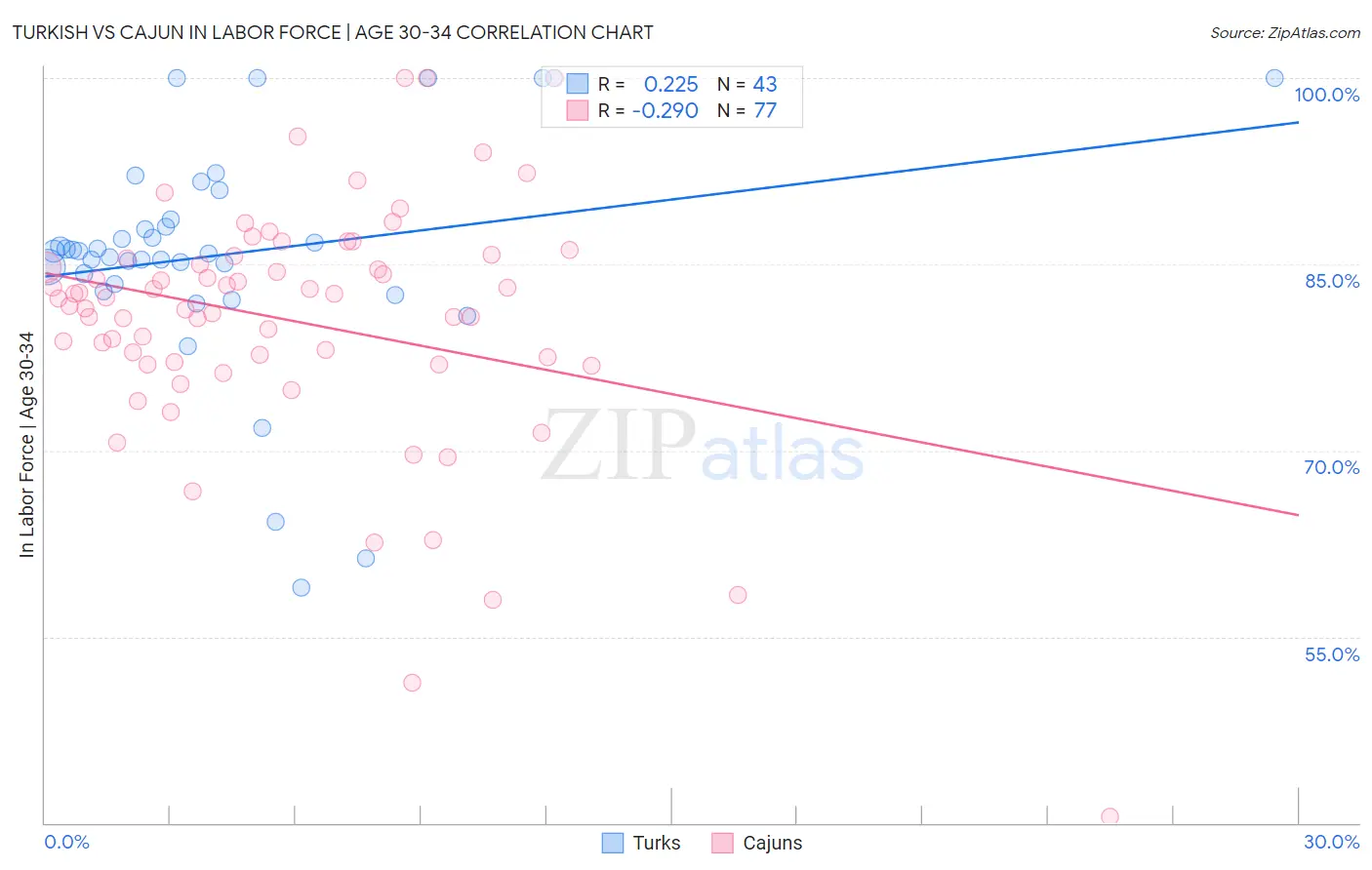 Turkish vs Cajun In Labor Force | Age 30-34