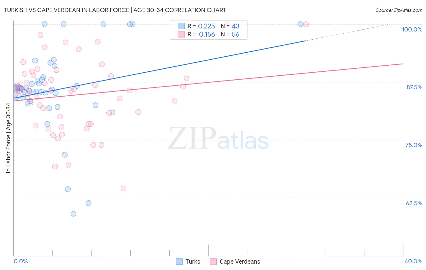 Turkish vs Cape Verdean In Labor Force | Age 30-34
