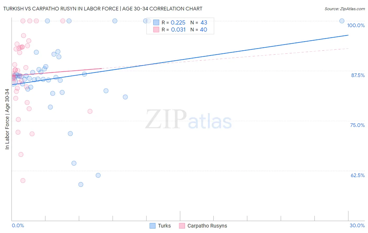 Turkish vs Carpatho Rusyn In Labor Force | Age 30-34