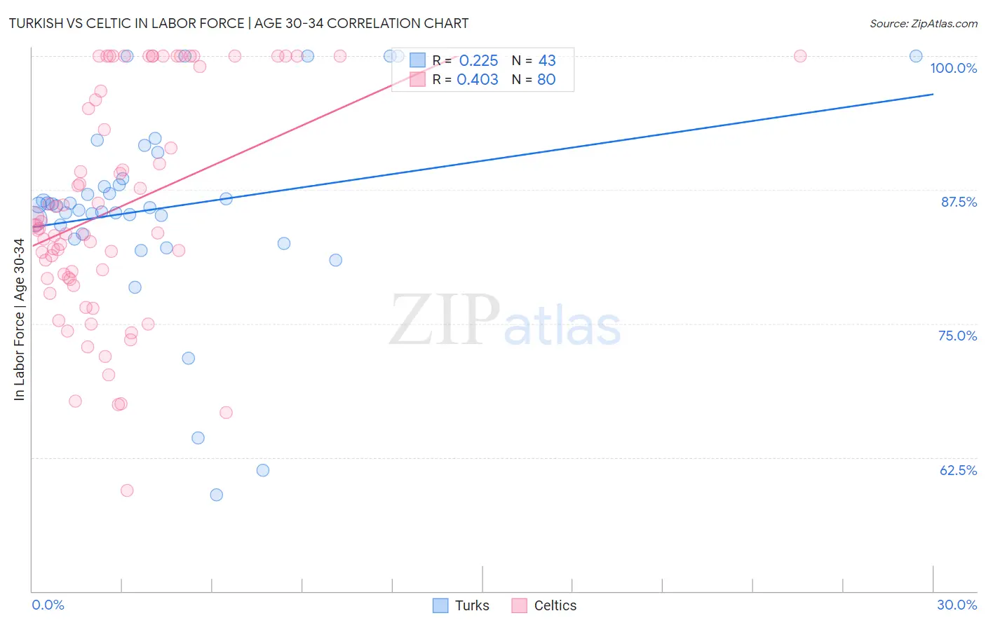 Turkish vs Celtic In Labor Force | Age 30-34