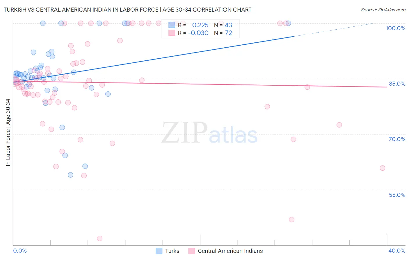 Turkish vs Central American Indian In Labor Force | Age 30-34