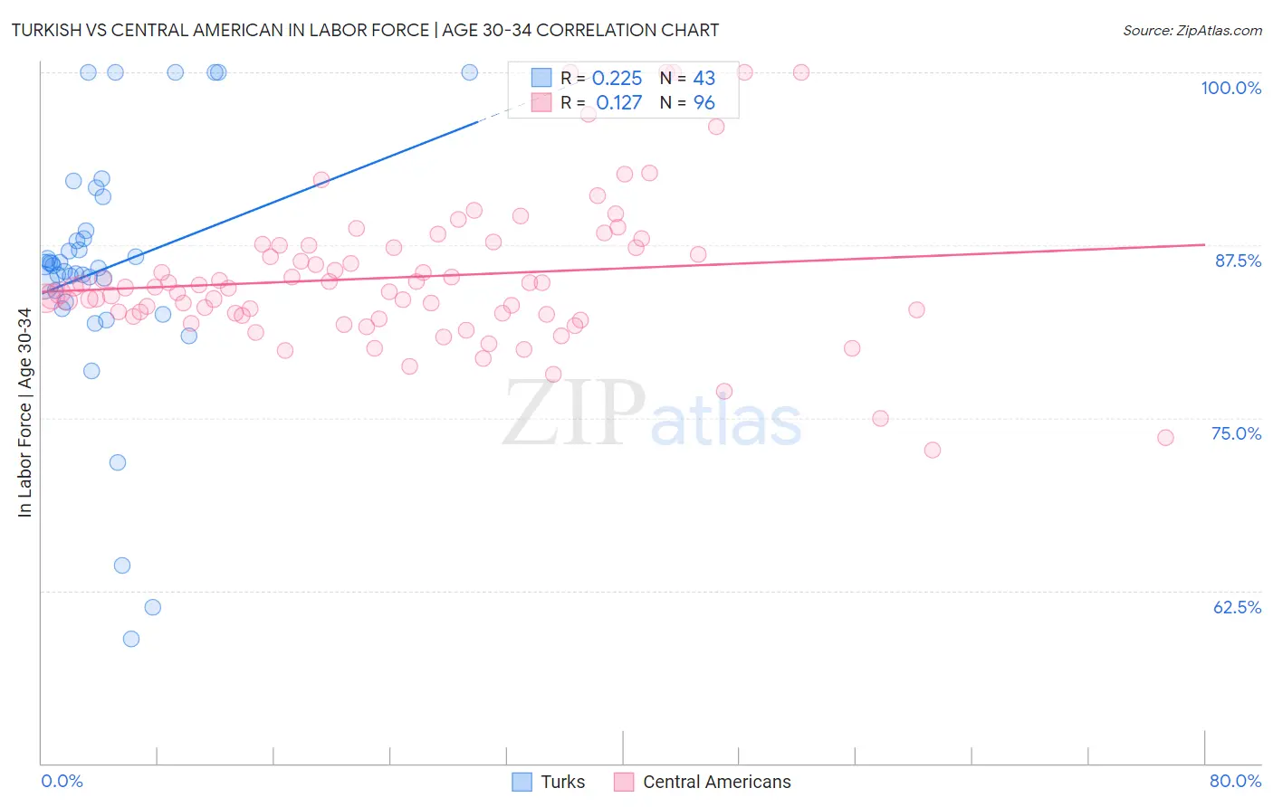 Turkish vs Central American In Labor Force | Age 30-34