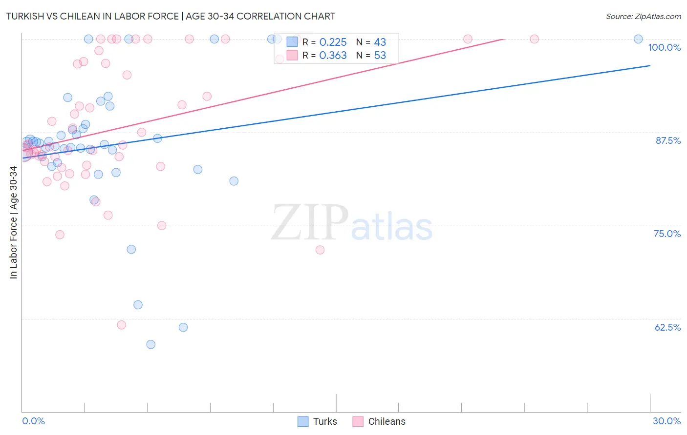 Turkish vs Chilean In Labor Force | Age 30-34