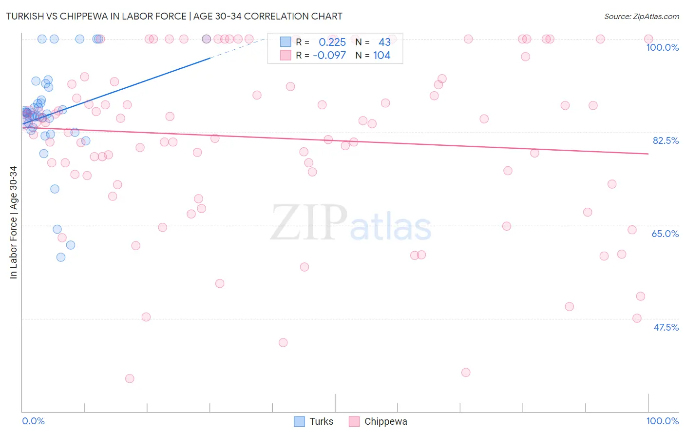 Turkish vs Chippewa In Labor Force | Age 30-34