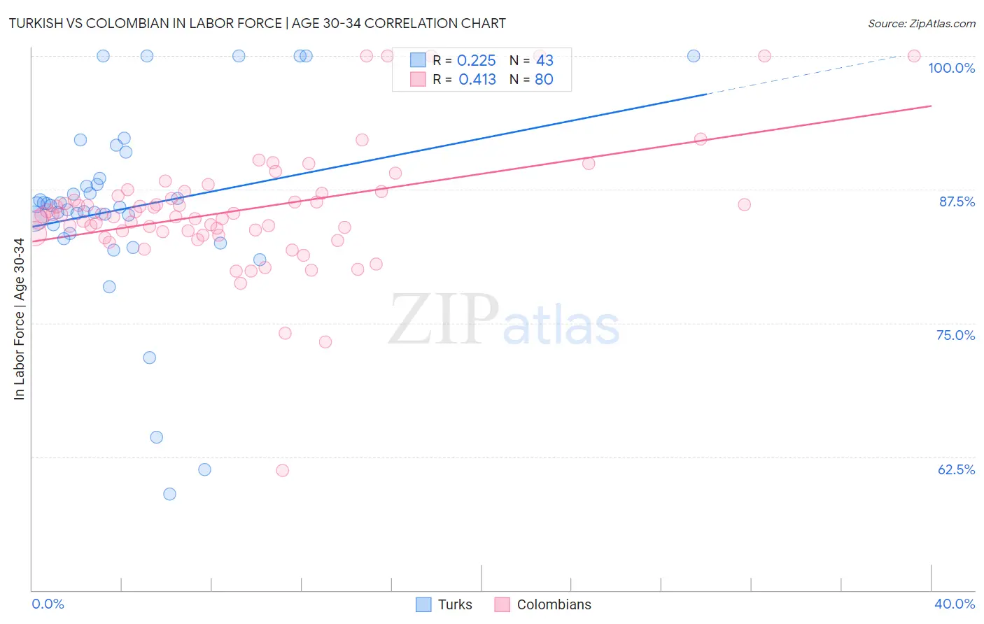 Turkish vs Colombian In Labor Force | Age 30-34