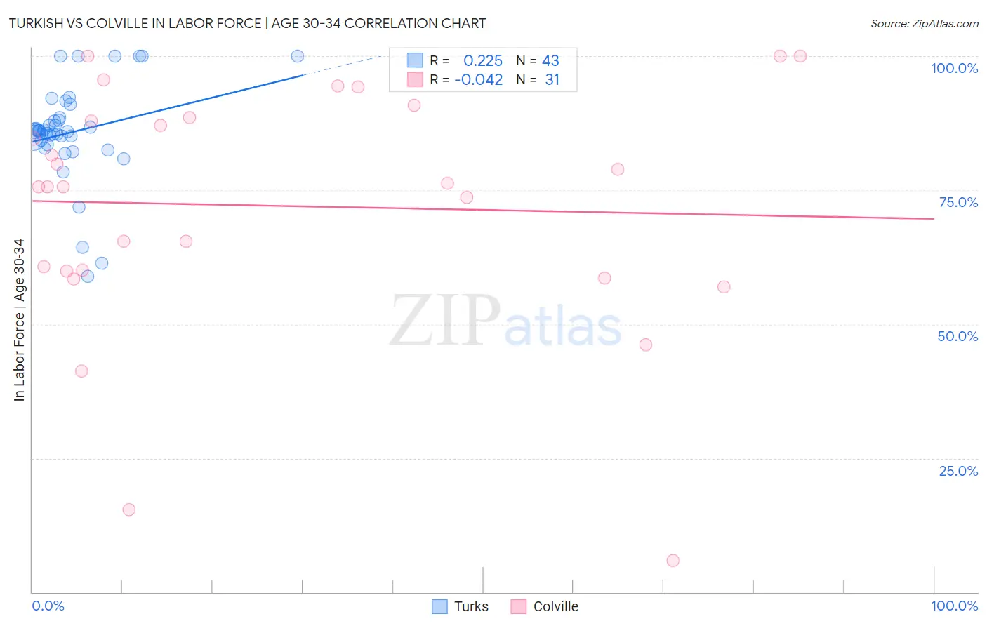 Turkish vs Colville In Labor Force | Age 30-34