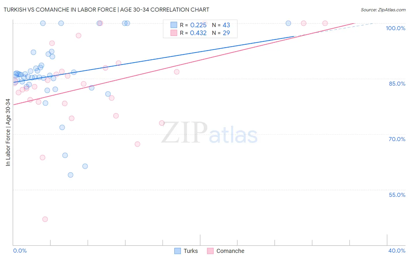 Turkish vs Comanche In Labor Force | Age 30-34