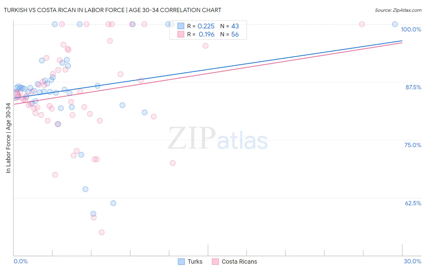 Turkish vs Costa Rican In Labor Force | Age 30-34