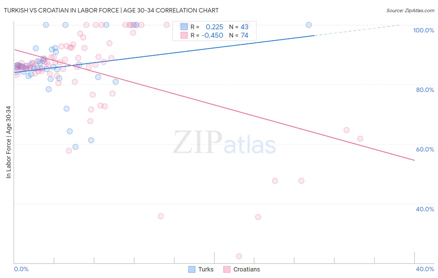 Turkish vs Croatian In Labor Force | Age 30-34