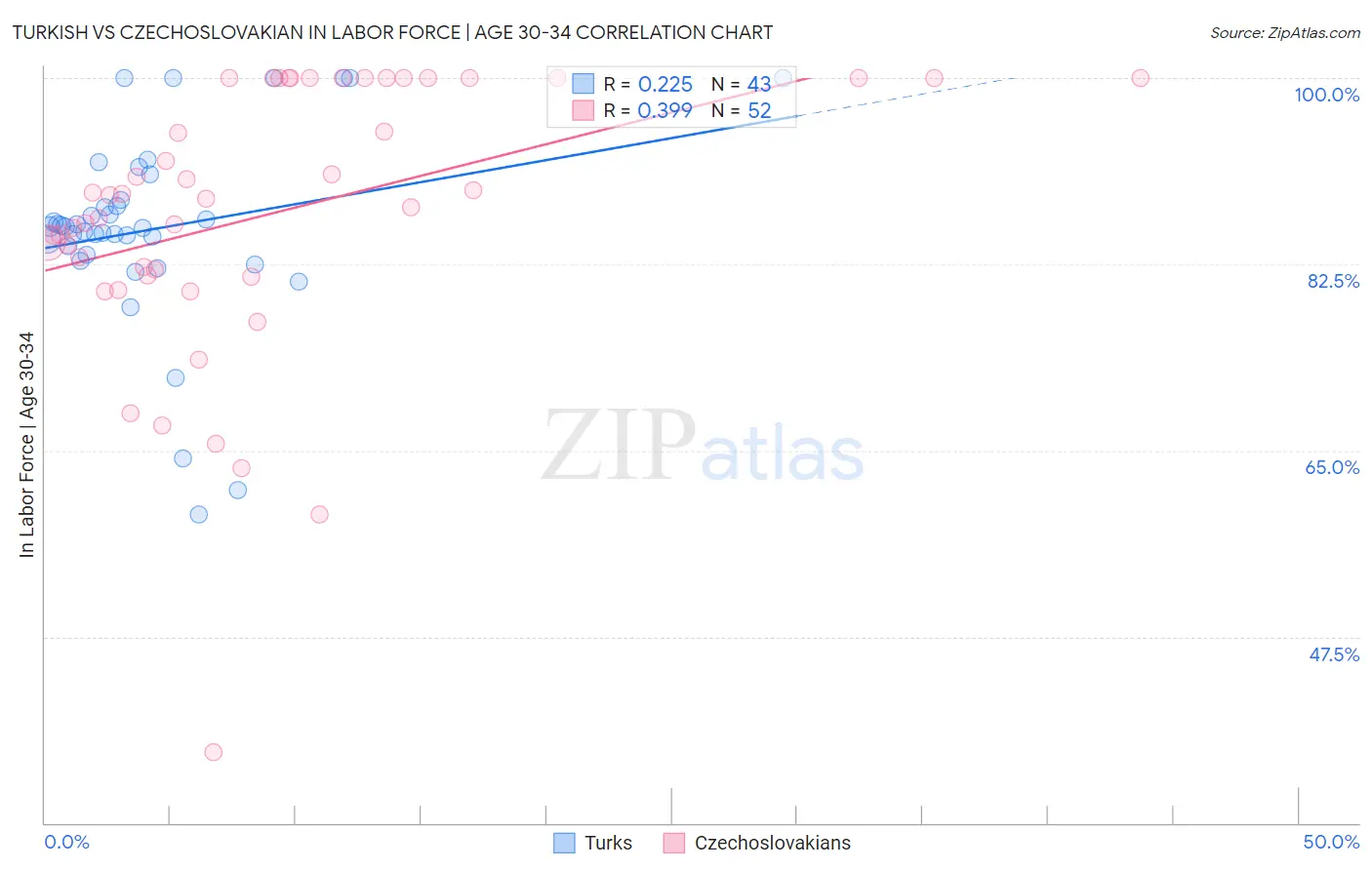 Turkish vs Czechoslovakian In Labor Force | Age 30-34