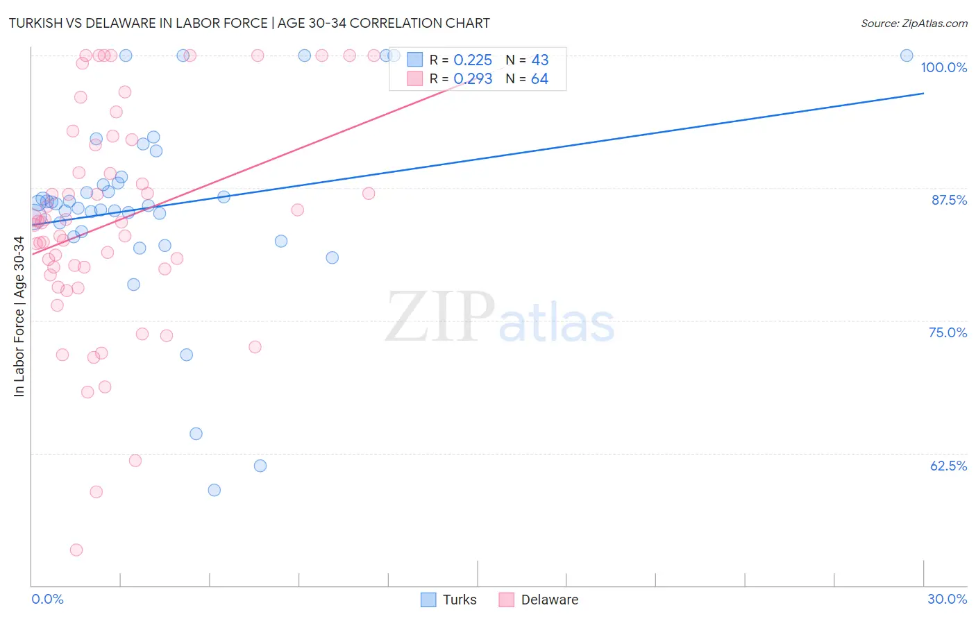 Turkish vs Delaware In Labor Force | Age 30-34