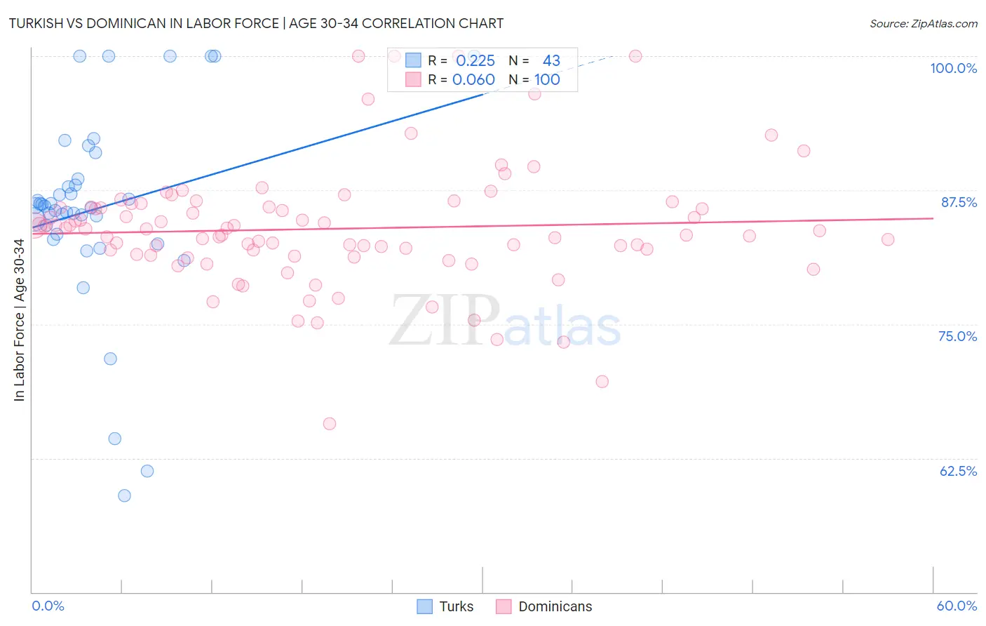 Turkish vs Dominican In Labor Force | Age 30-34