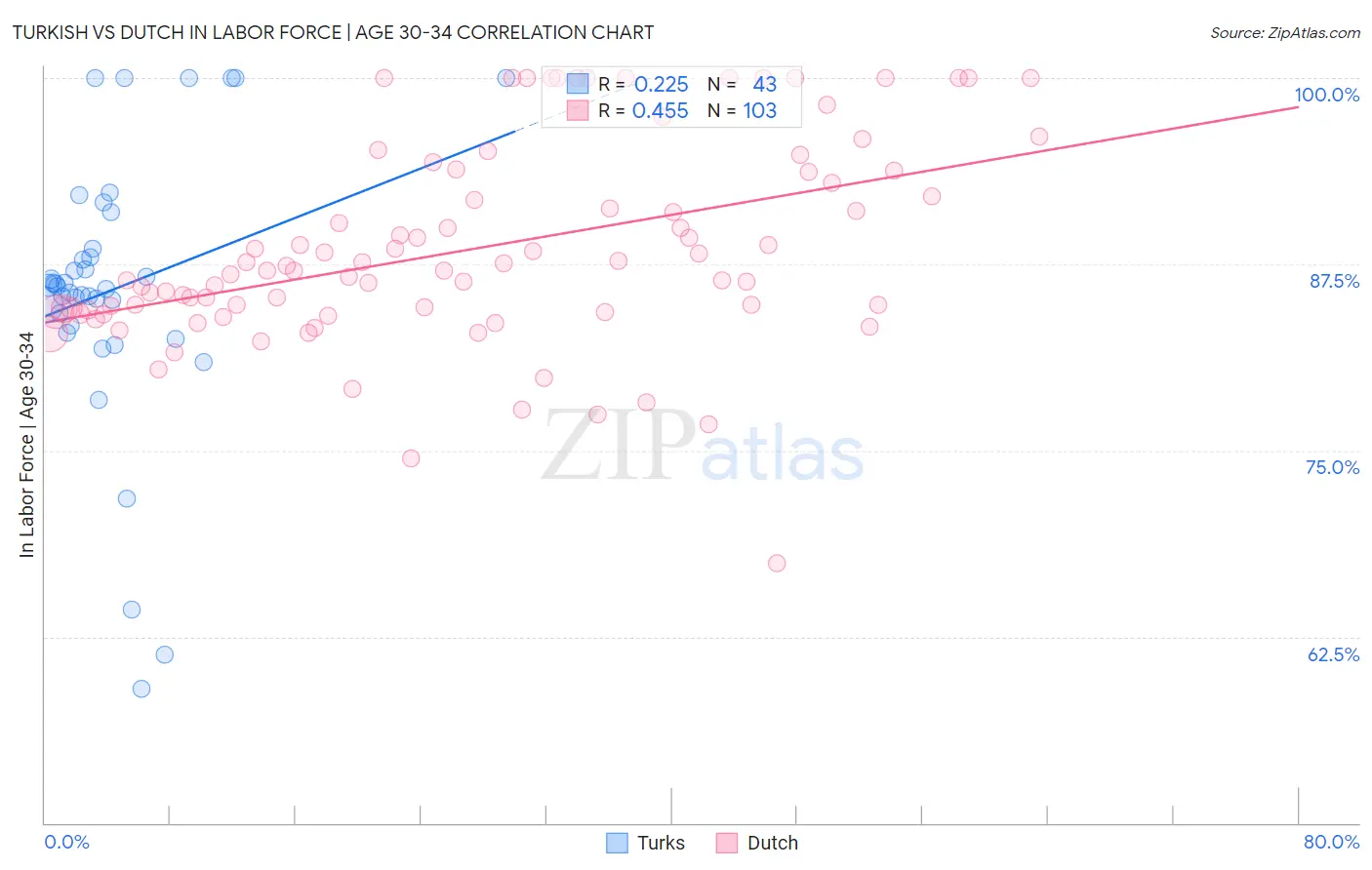 Turkish vs Dutch In Labor Force | Age 30-34