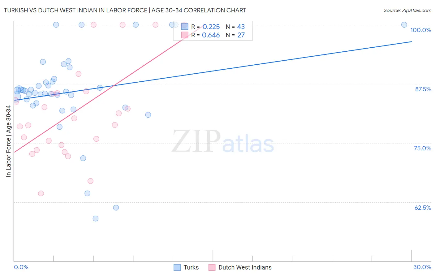 Turkish vs Dutch West Indian In Labor Force | Age 30-34