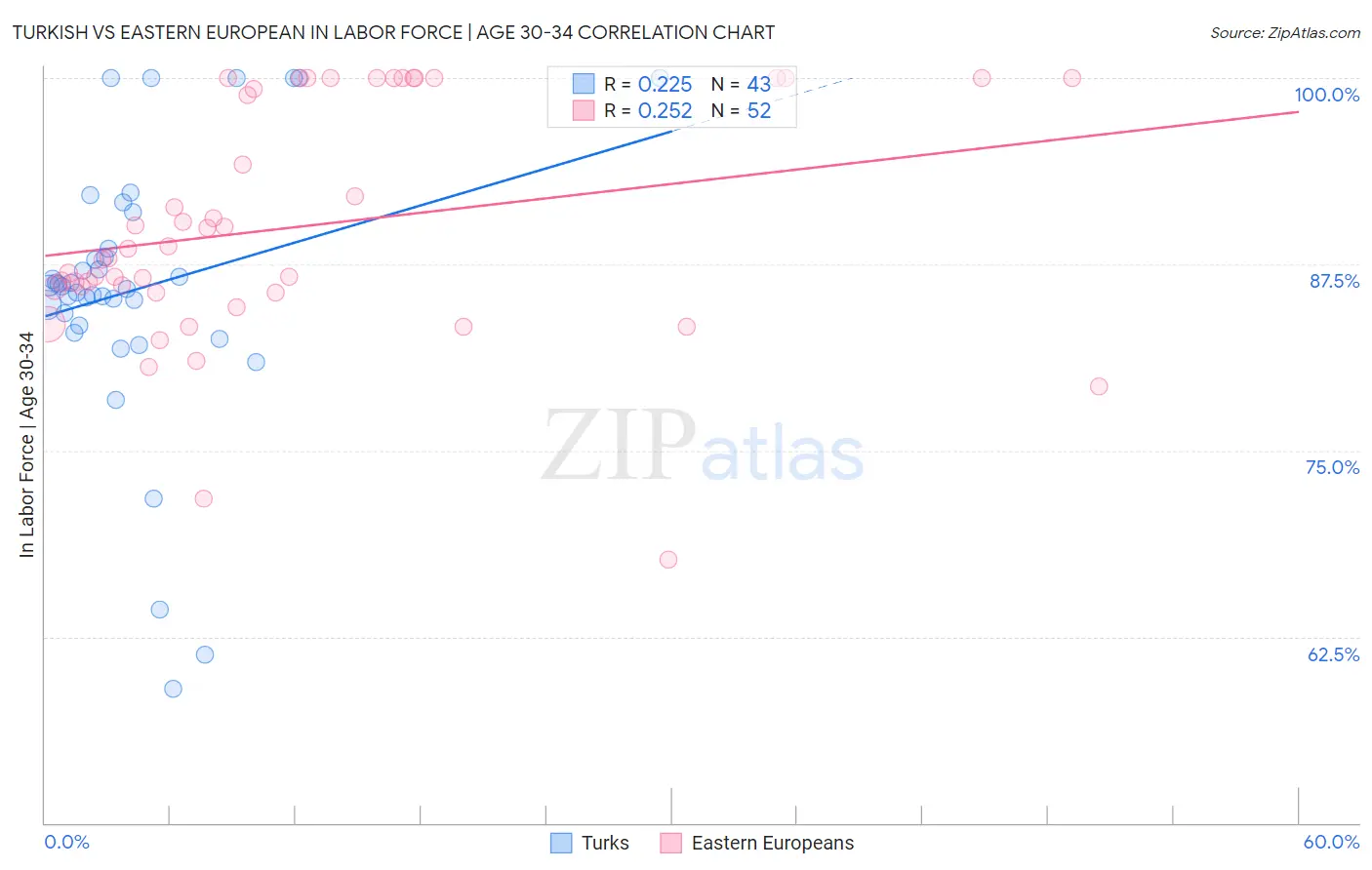 Turkish vs Eastern European In Labor Force | Age 30-34