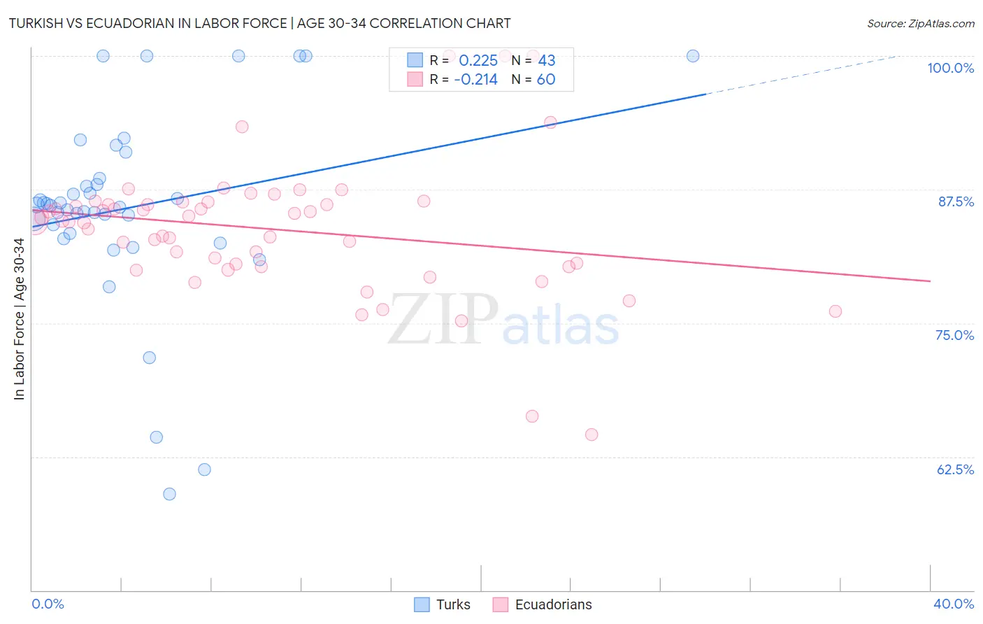 Turkish vs Ecuadorian In Labor Force | Age 30-34