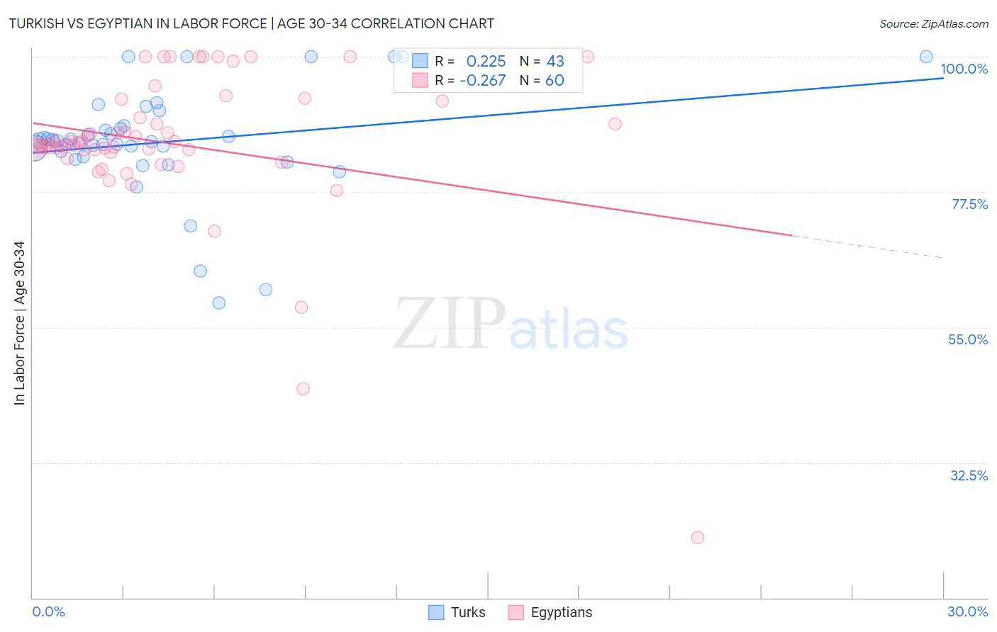 Turkish vs Egyptian In Labor Force | Age 30-34