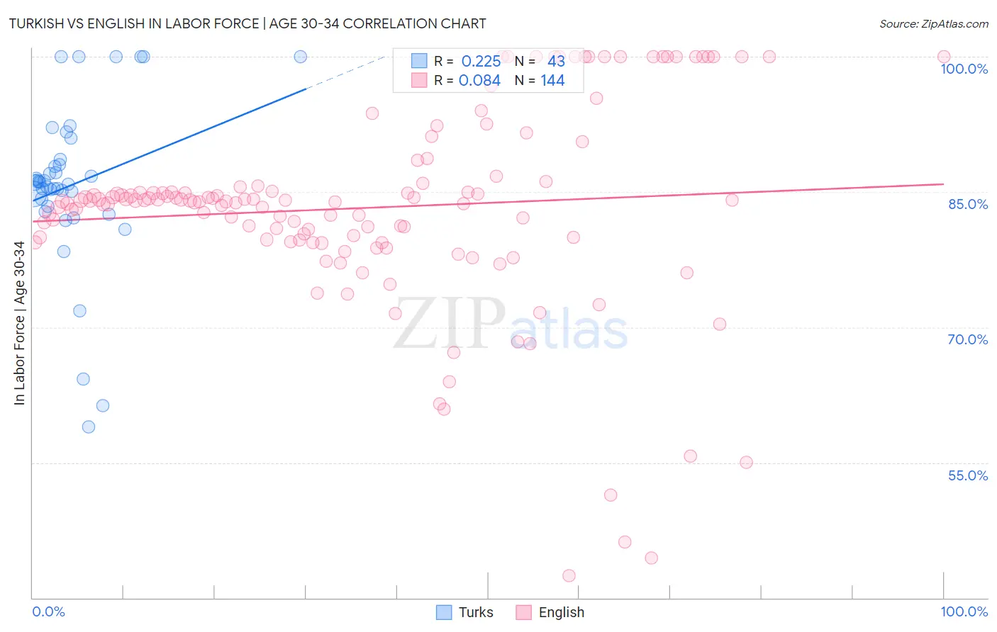 Turkish vs English In Labor Force | Age 30-34