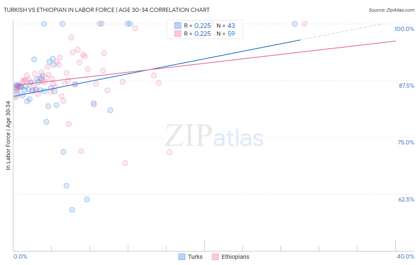 Turkish vs Ethiopian In Labor Force | Age 30-34
