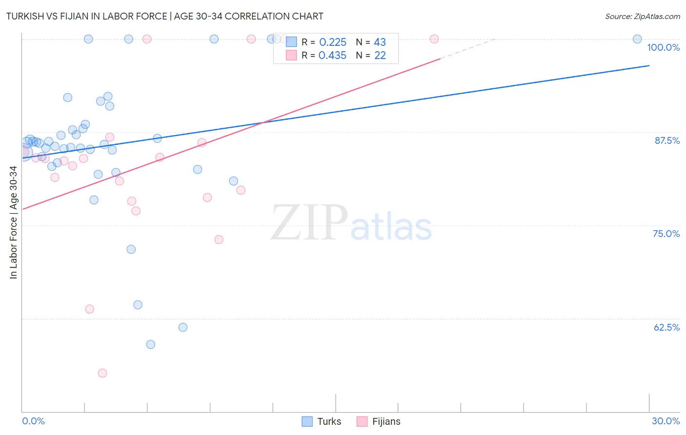 Turkish vs Fijian In Labor Force | Age 30-34