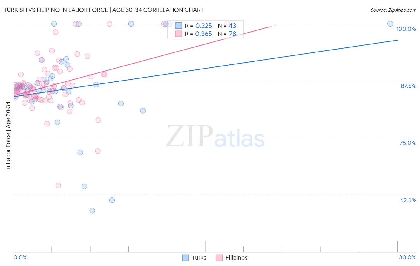 Turkish vs Filipino In Labor Force | Age 30-34