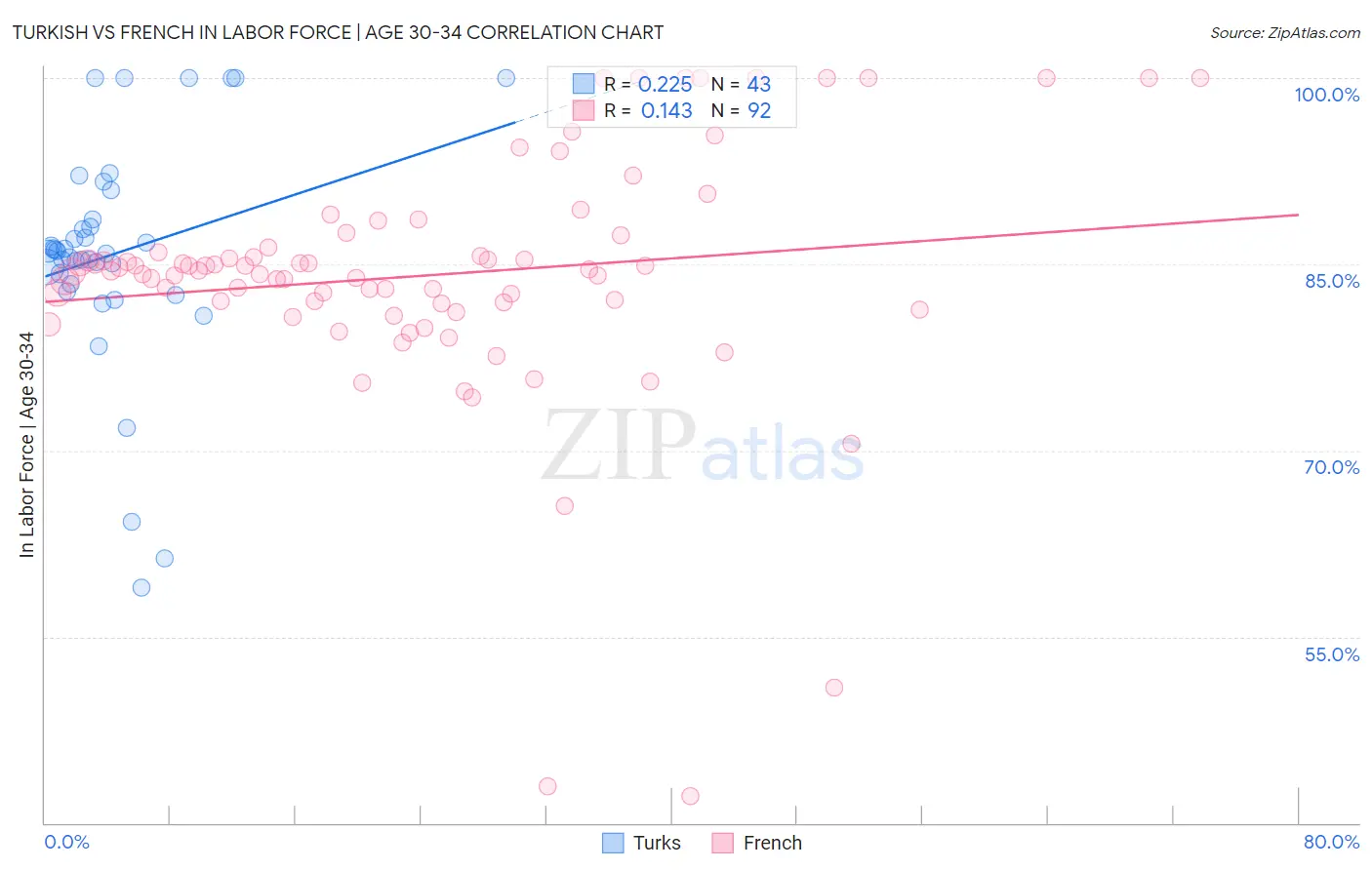 Turkish vs French In Labor Force | Age 30-34