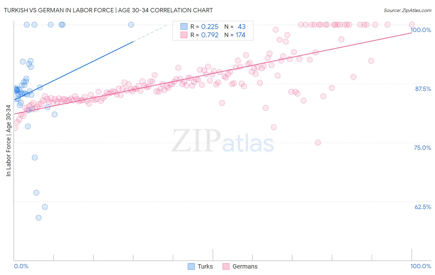 Turkish vs German In Labor Force | Age 30-34