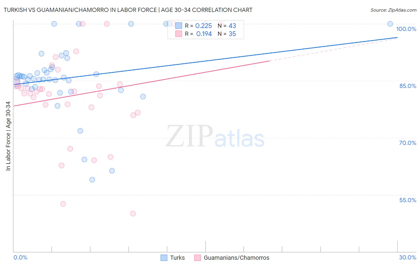 Turkish vs Guamanian/Chamorro In Labor Force | Age 30-34